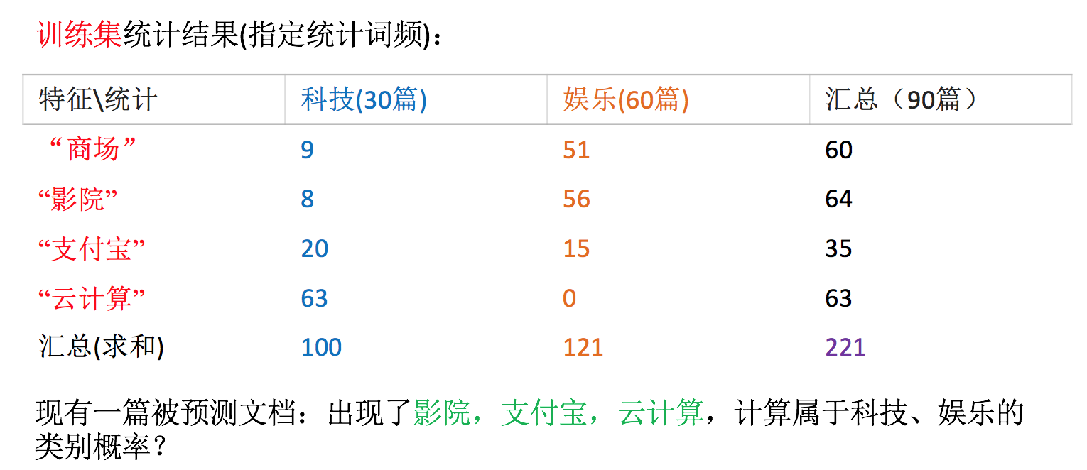 分类计算例子
