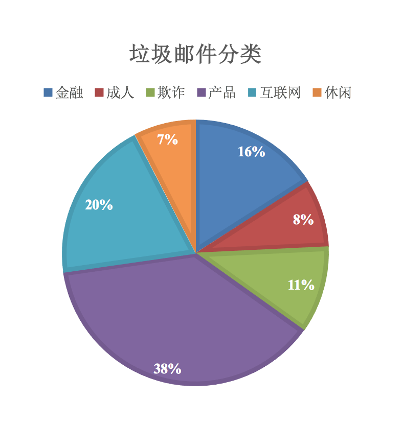 垃圾邮件分类