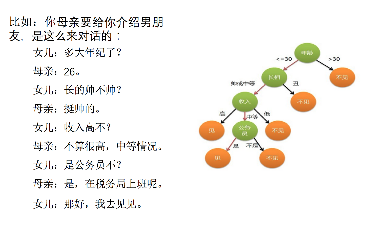 相亲对话