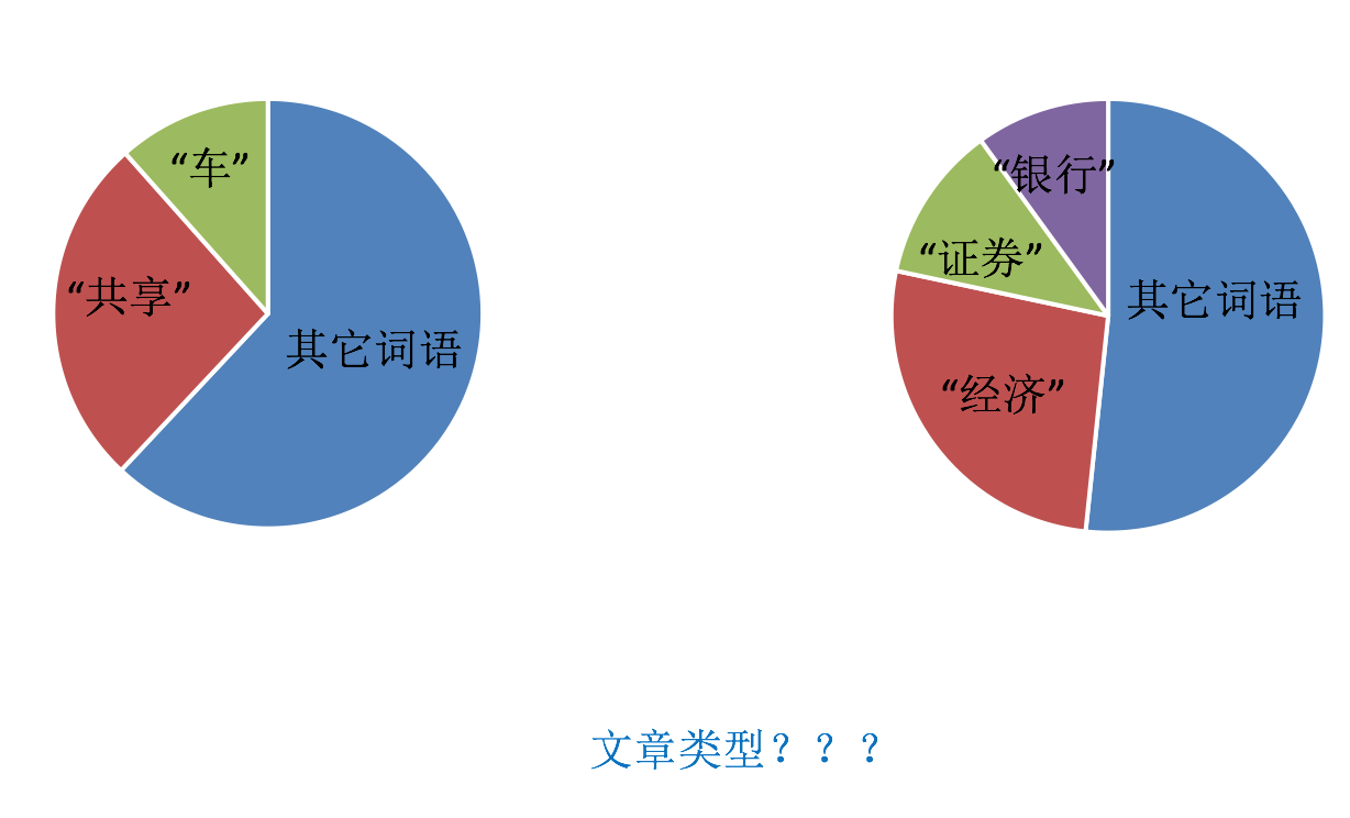 词语占比