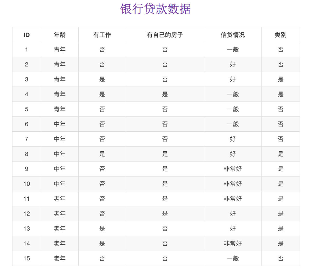 银行贷款数